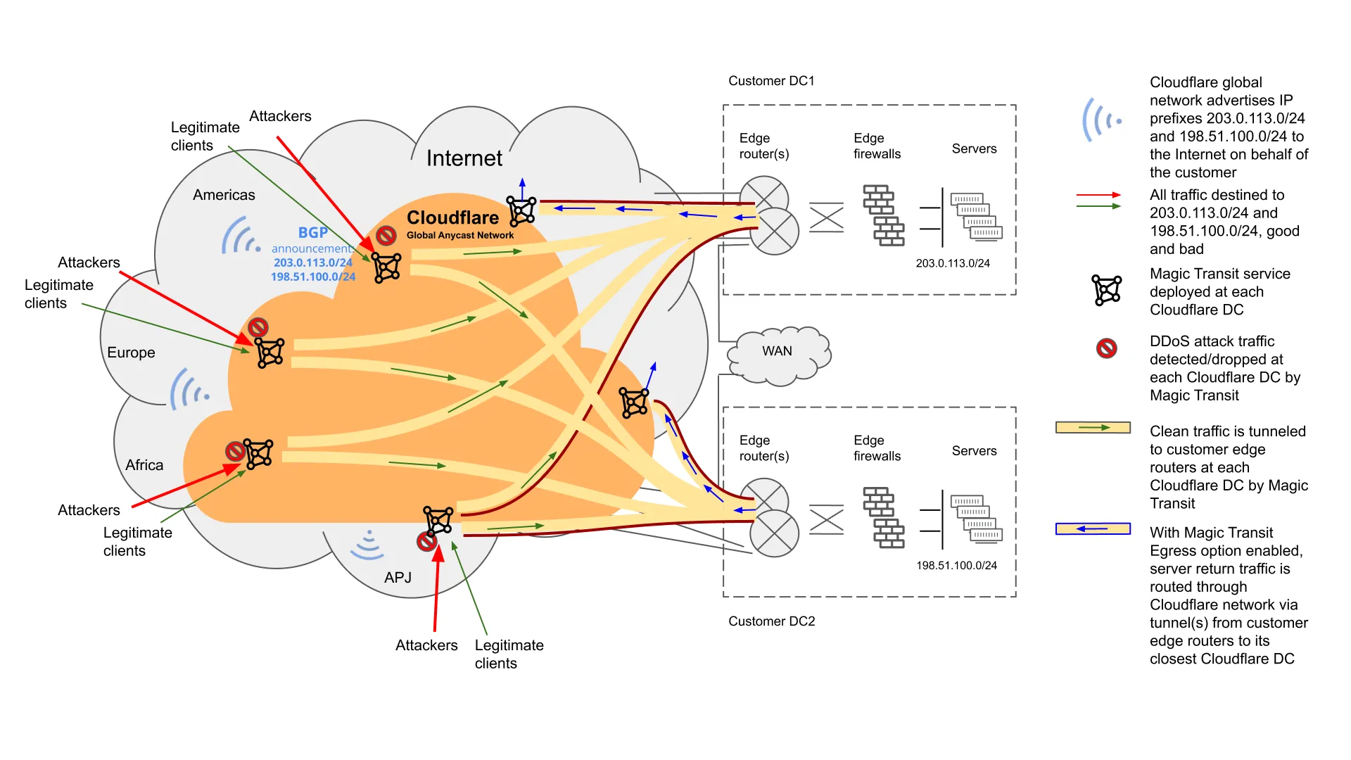 Figure 3: Magic Transit With Egress Option Enabled Figure 3: Magic Transit With Egress Option Enabled